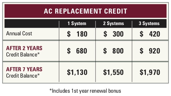 Air Condition Replacement Credit Comparison